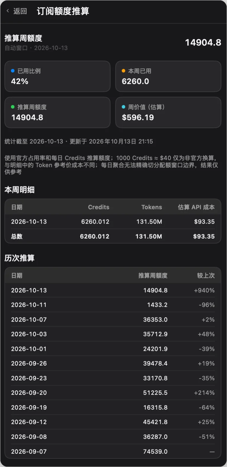 구독 할당량 추정
